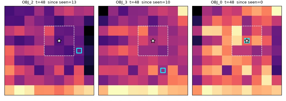 Three 9 by 9 probe heatmaps over the gridworld, one per object. Bright and dark cells are scattered with no peak at the cyan marker showing where the object actually is.