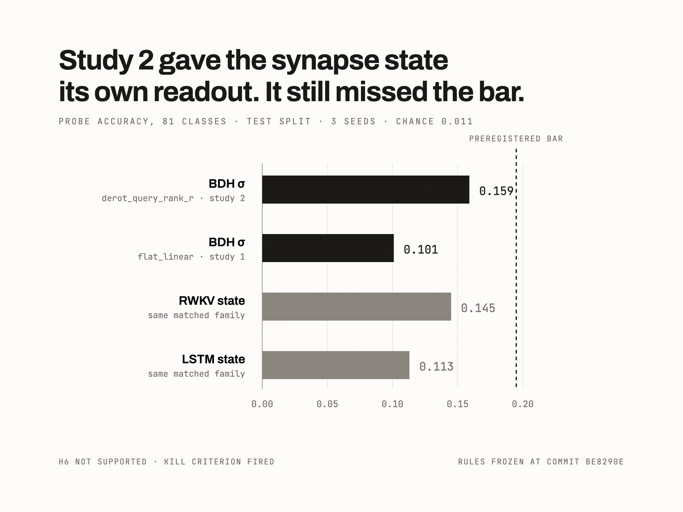 Bar chart of Study 2 probe accuracy. The synapse state's best structured readout reaches 0.159, short of the dashed preregistered bar at 0.195; RWKV reaches 0.145 and the LSTM 0.113.