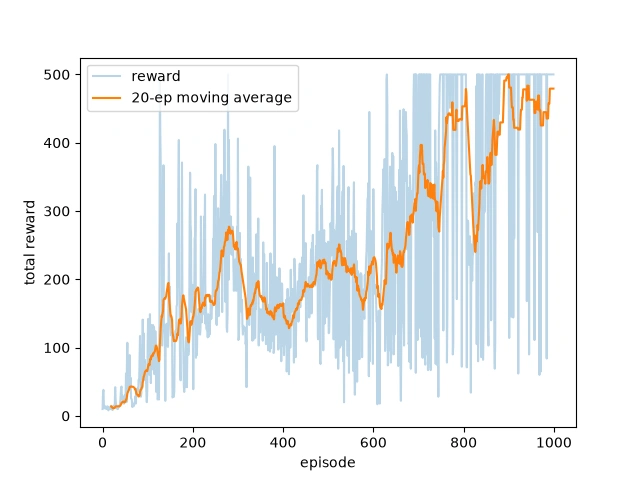 PPO training curve on CartPole: the moving average climbs to high reward and recovers from dips instead of collapsing.